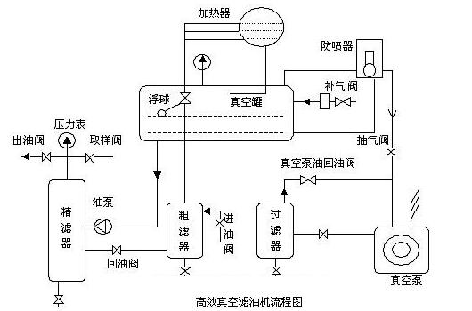 真空濾油機